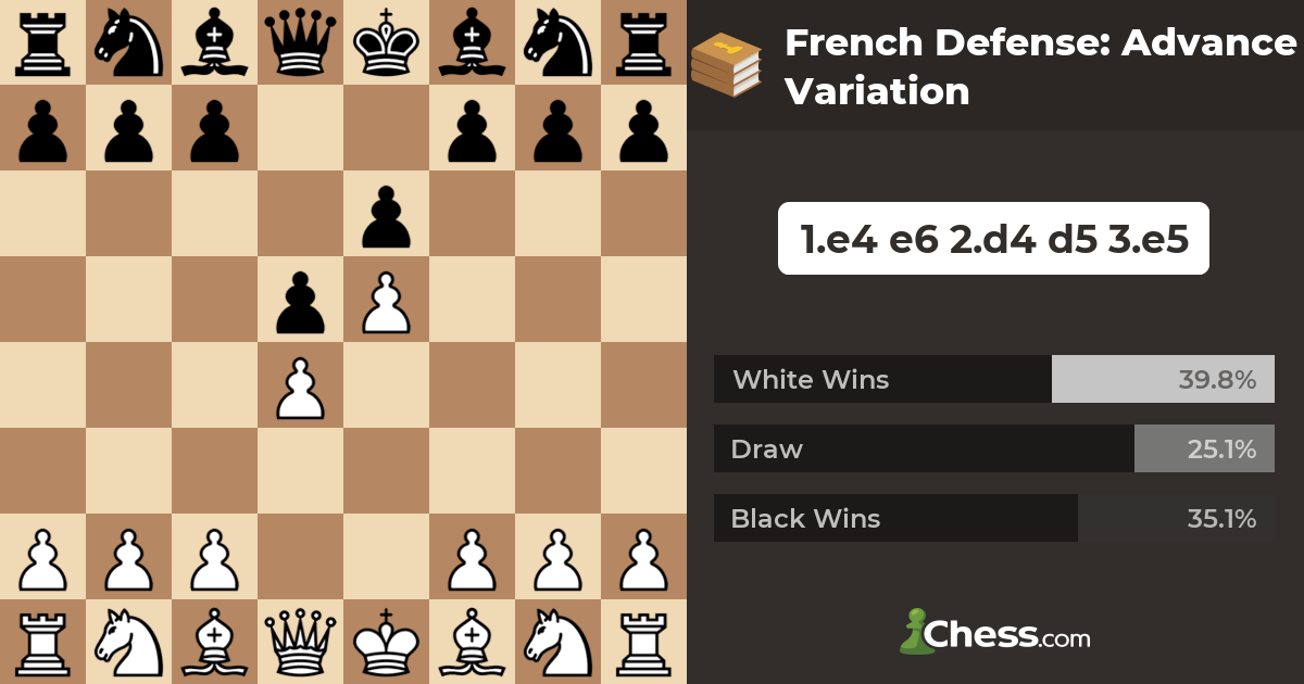 Chess openings: French, Advance (C02)