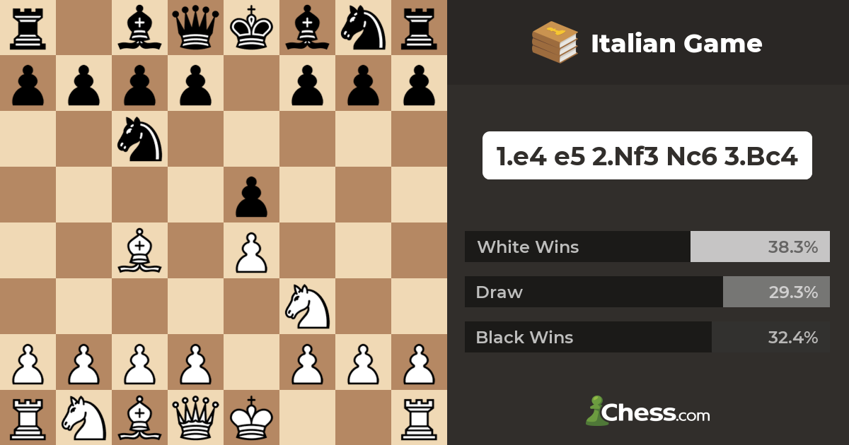 The Italian Game - Key Ideas, Concepts, Main Lines (15-Minute
