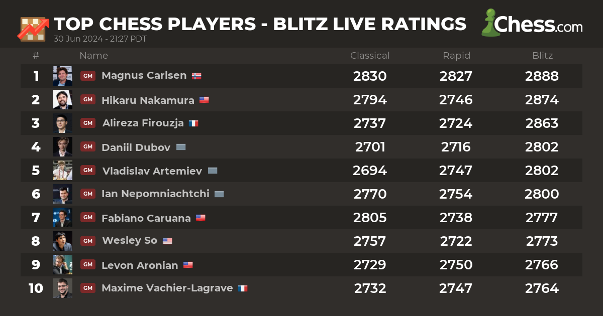 Blitz - Live Chess Ratings 