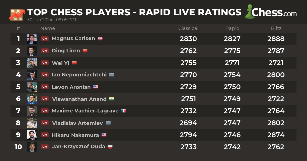 Rapid - Live Chess Ratings 