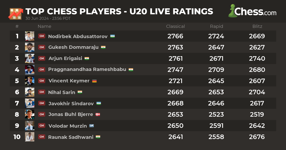 U20 Juniors Live Chess Ratings 