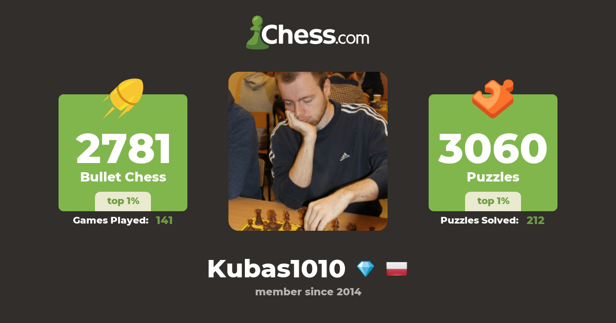 Piotr Sabuk: Rating FIDE Online Arena