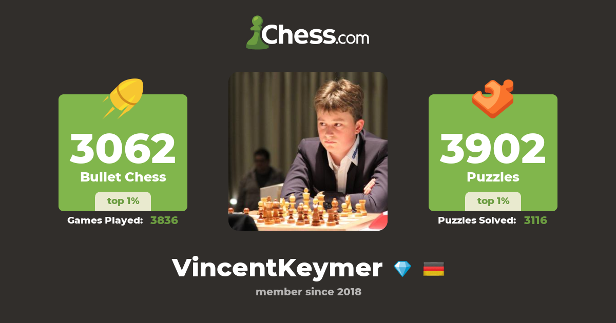 Vincent Keymer on X: I am very happy to have reached 2700 ELO. It